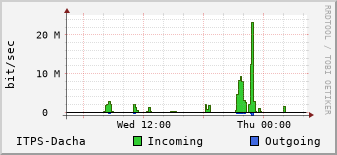 Dacha LTE