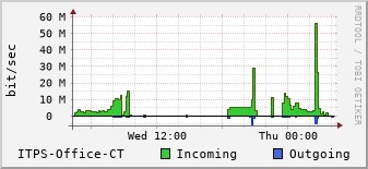 Backup interface